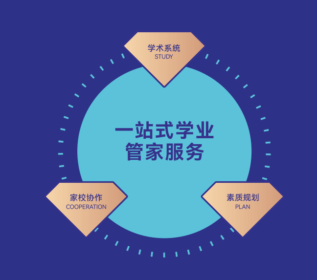 赛米国际学业管家服务三大板块